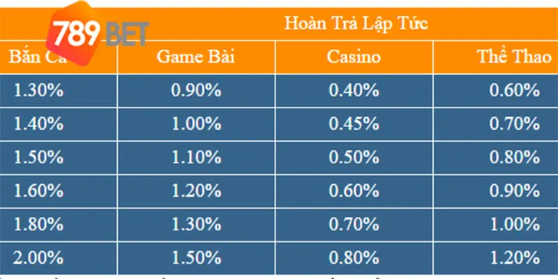 Siêu hoàn trả không cần cược tại 789BET